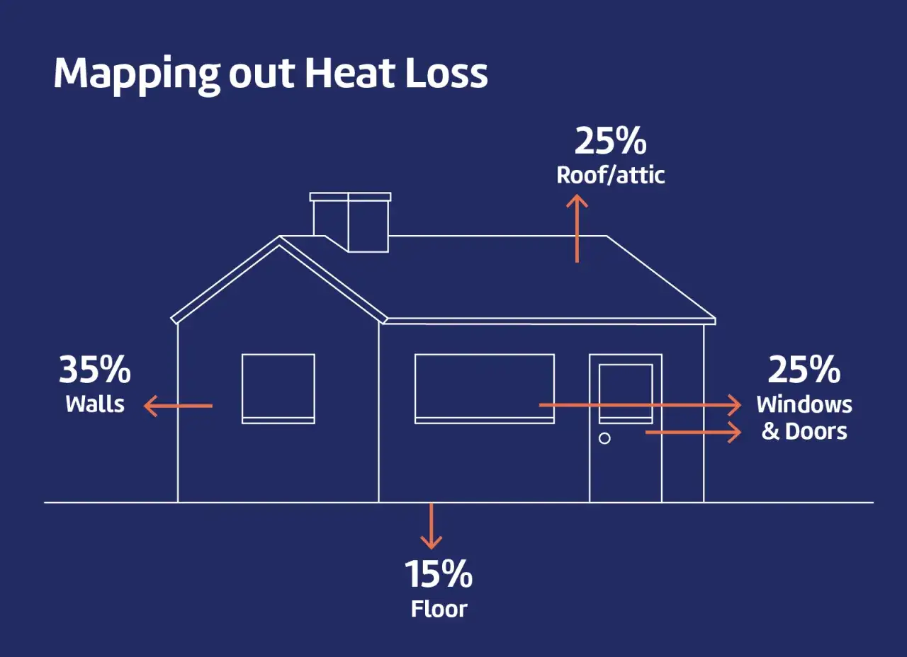 Sch&eacute;ma illustrant la perte de chaleur d'une maison : 35% par les murs, 25% par le toit/grenier, 25% par les fen&ecirc;tres/portes, et 15% par le sol. Cela aide &agrave; comprendre ce que veut dire thermique.