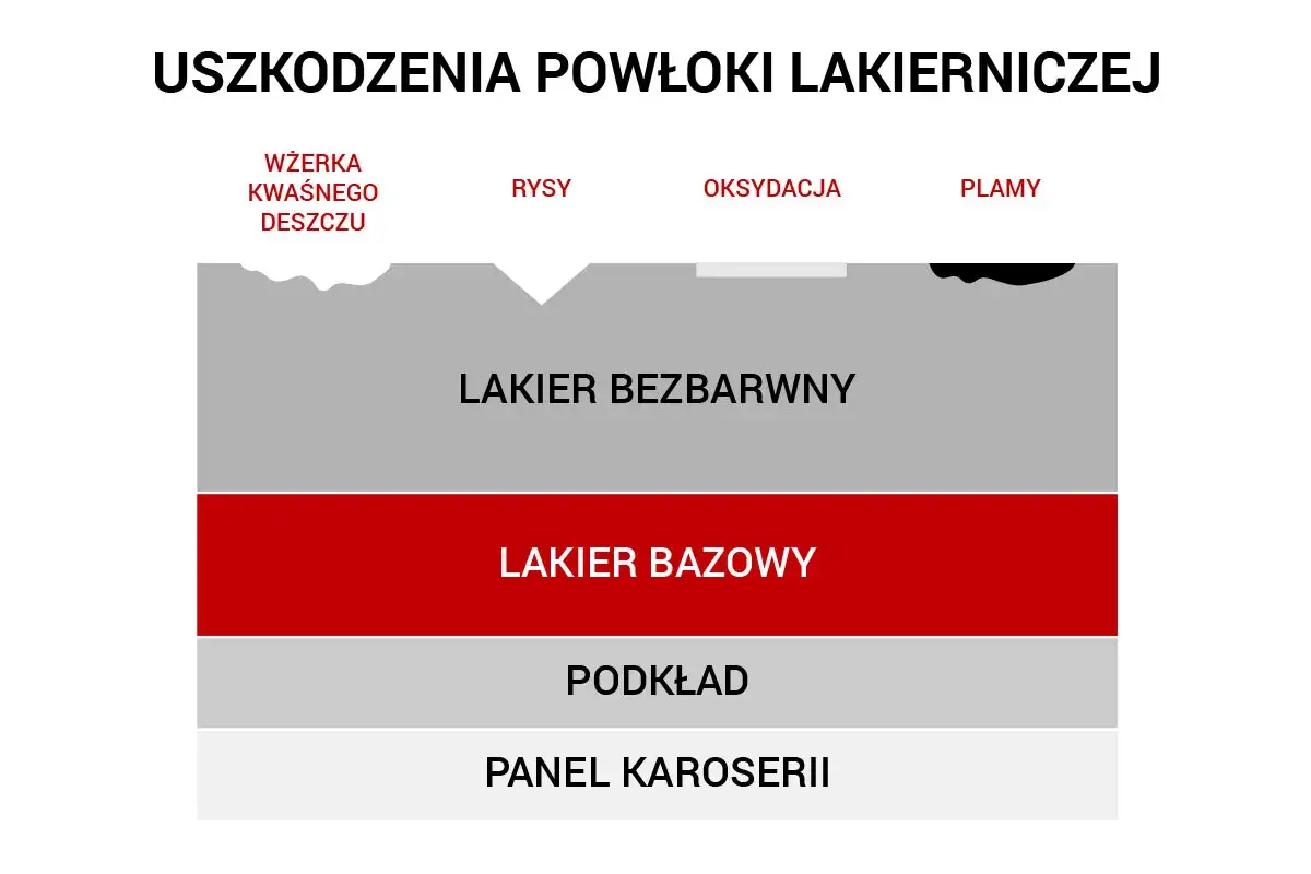 Schemat uszkodzeń lakieru: rysy, wżerki, utlenianie. Dowiedz się, jak usunąć rysy z samochodu domowym sposobem, analizując warstwy lakieru.