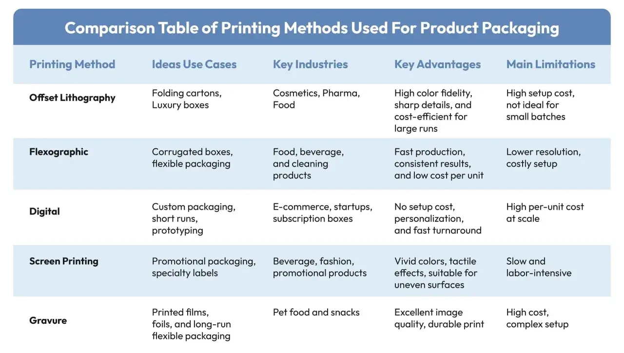 Tabla comparativa de técnicas de impresión para empaques: offset, flexografía, digital, serigrafía y huecograbado, detallando usos, industrias, ventajas y limitaciones.