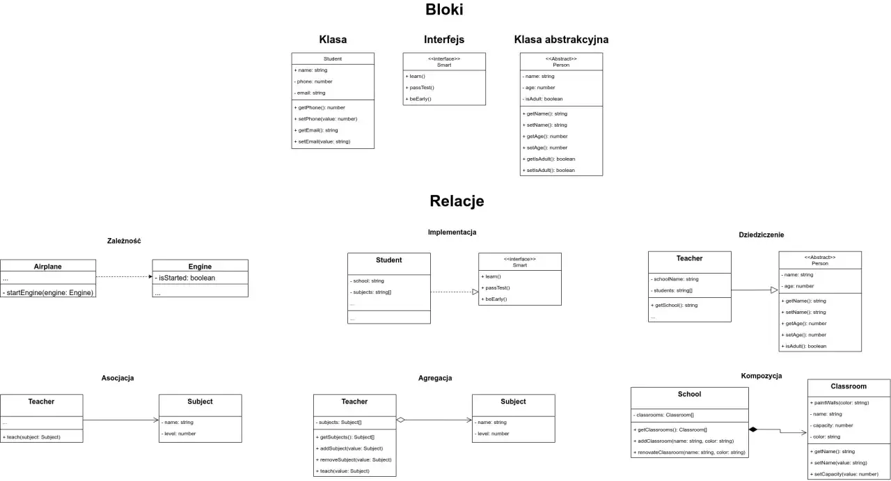 Diagram klas obiektowych, pokazujący relacje między klasami takimi jak Student, Teacher, School i Classroom. Klasy php są tu przedstawione w kontekście programowania obiektowego.