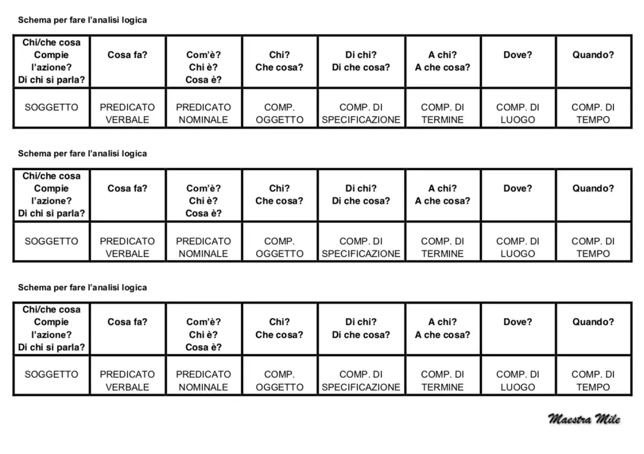Schema per l'analisi logica: una ruota dei complementi con domande e risposte per identificare soggetto, predicato e complementi.