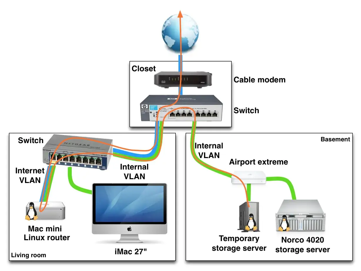 Schemat sieci domowej: co to jest modem? Pokazuje połączenie z Internetem przez modem kablowy, przełączniki, routery, serwery i komputery.