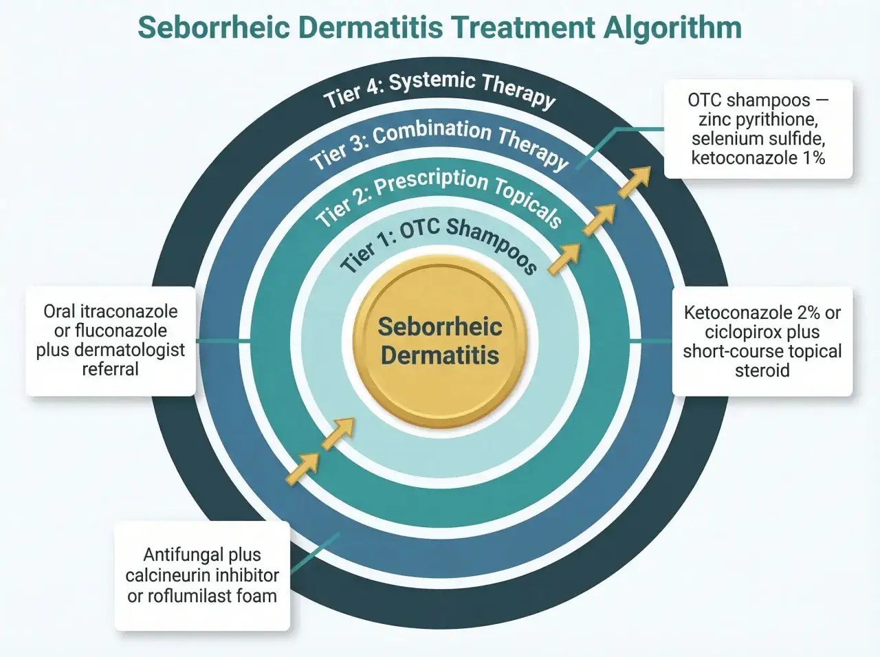 Algoritmo per la dermatite seborroica del cuoio capelluto: dai trattamenti OTC a terapie sistemiche.