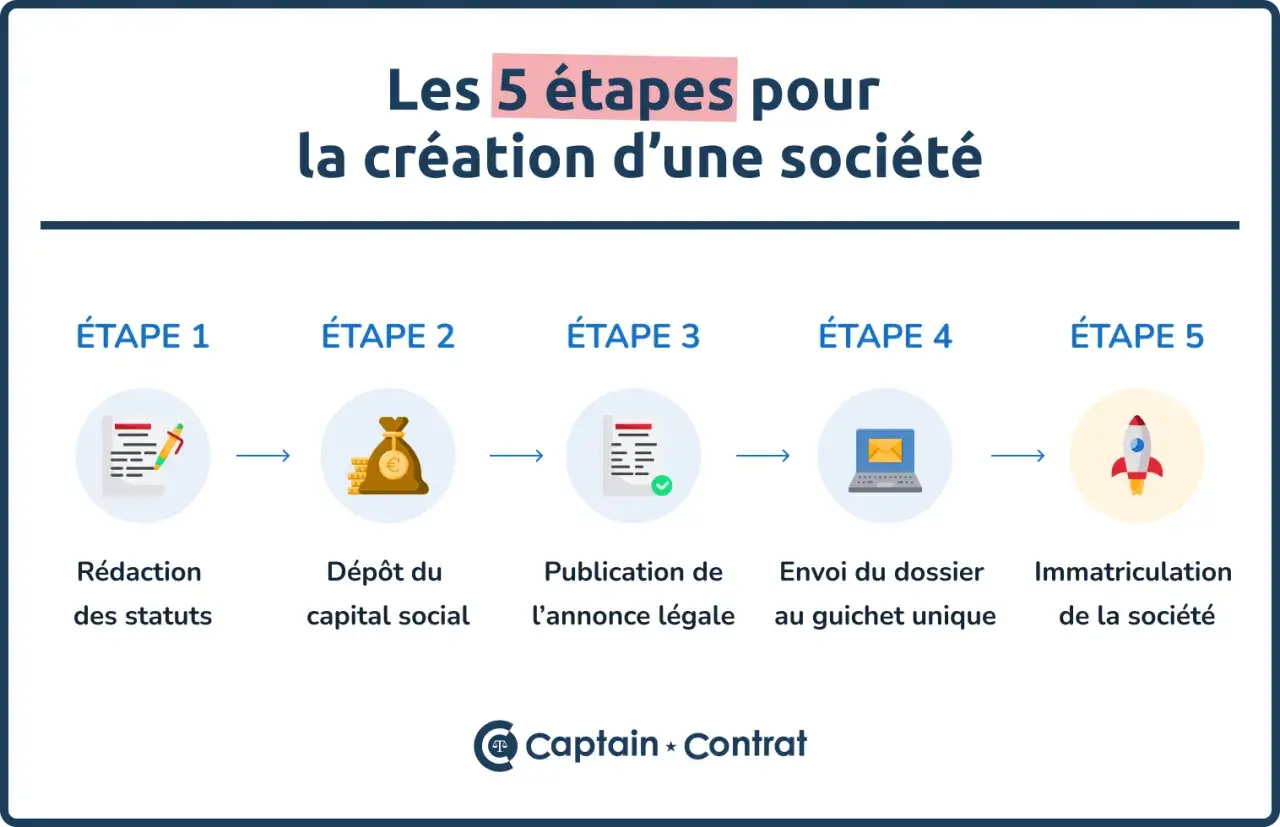 Les 5 &eacute;tapes pour cr&eacute;er une soci&eacute;t&eacute; : r&eacute;daction des statuts, d&eacute;p&ocirc;t du capital, publication l&eacute;gale, envoi du dossier, immatriculation. Un extrait RNE pour bien d&eacute;marrer.