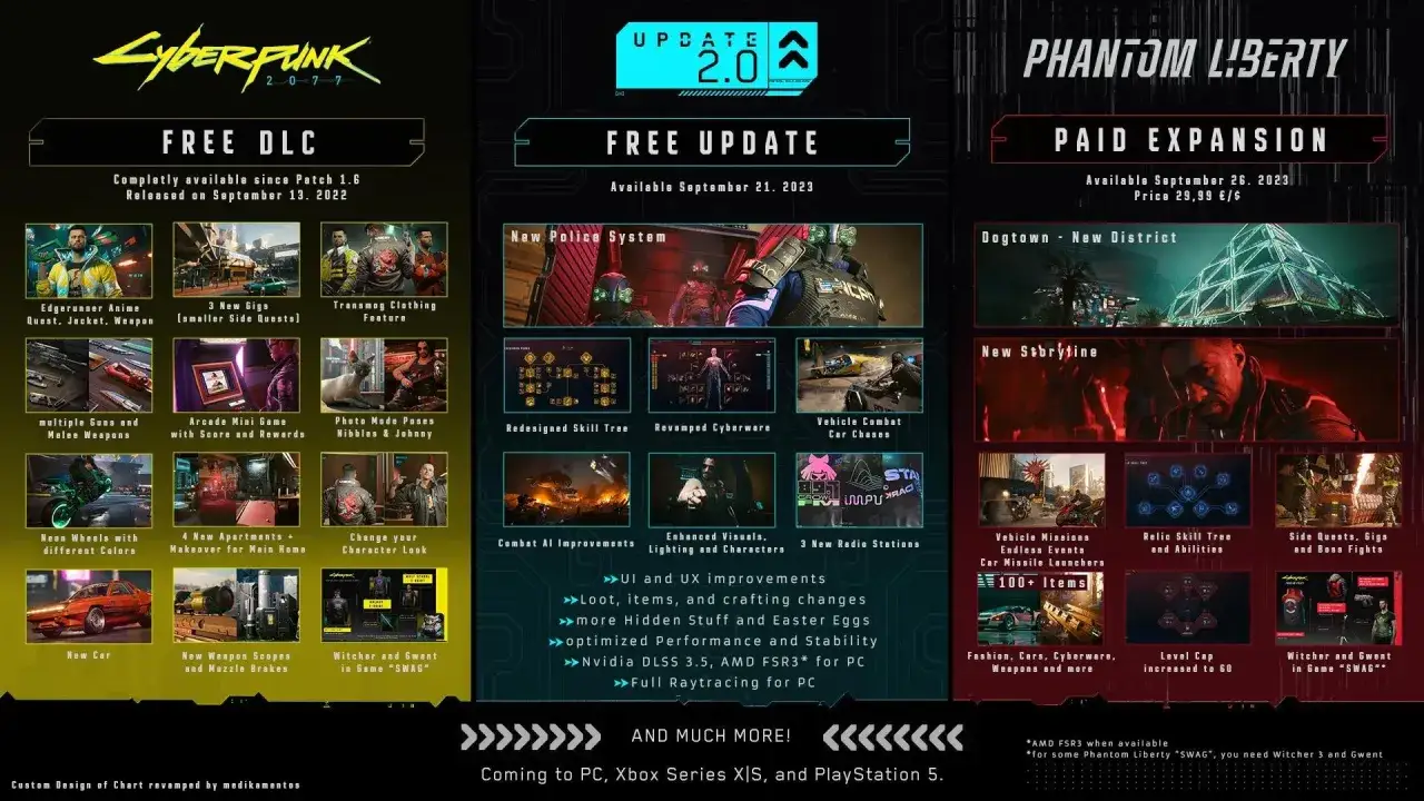 Cyberpunk 2077 ewolucja grafiki i stanu gry