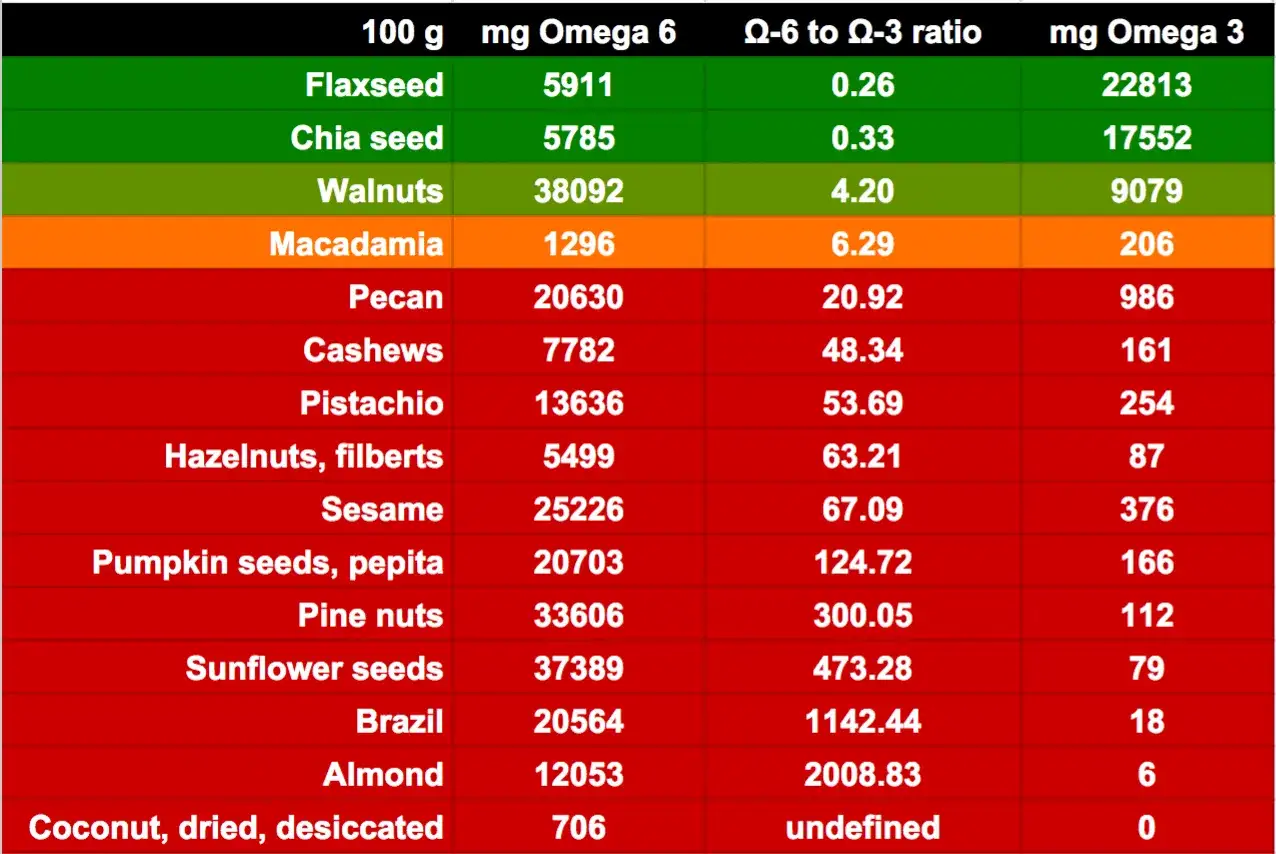 Tabelle zeigt N&auml;hrwerte von N&uuml;ssen und Samen. Pistazien enthalten 254 mg Omega 3 pro 100g.