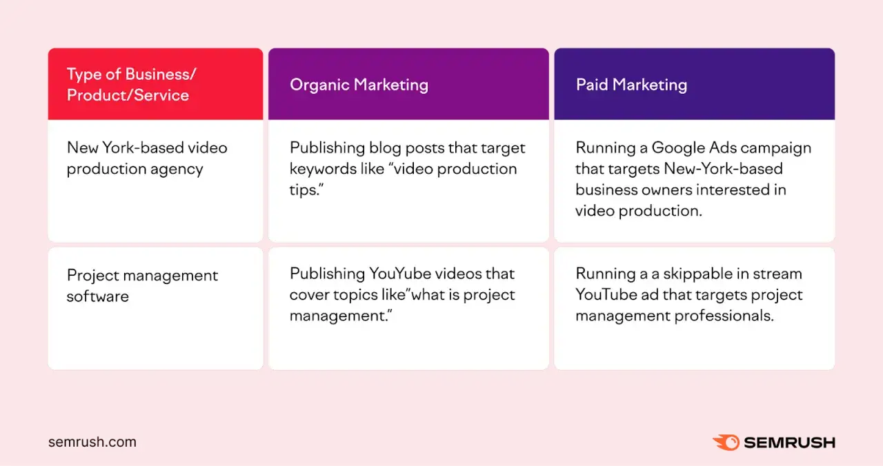 Tabella marketing: agenzia video NY usa contenuti organici con blog su 