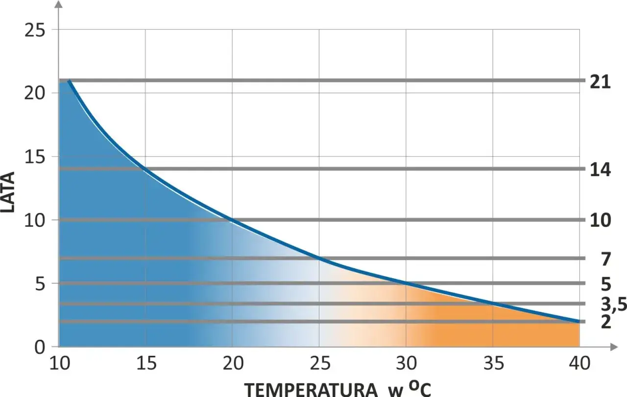 Wykres pokazuje, ile lat wytrzymuje akumulator w samochodzie w zależności od temperatury. Im wyższa temperatura, tym krótsza żywotność.