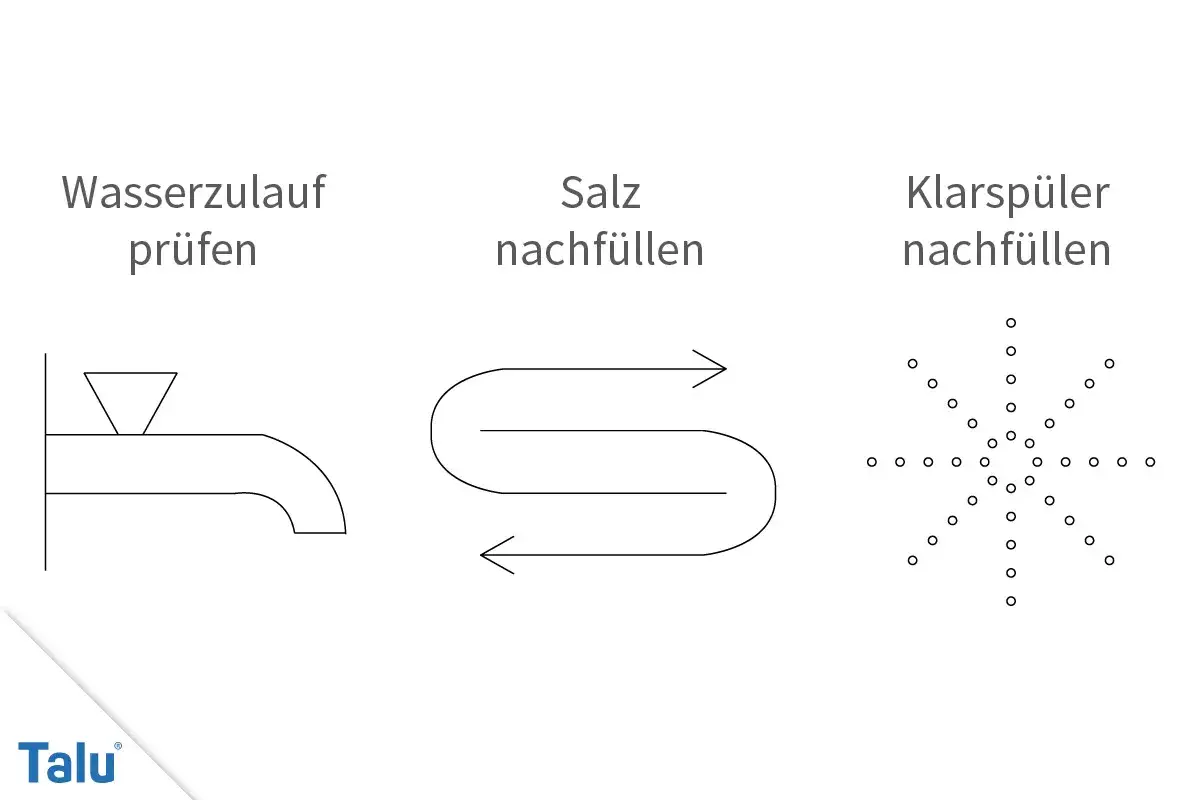 Bosch Silence Plus Bedienungsanleitung Symbole: Wasserzulauf pr&uuml;fen, Salz nachf&uuml;llen, Klarsp&uuml;ler nachf&uuml;llen.