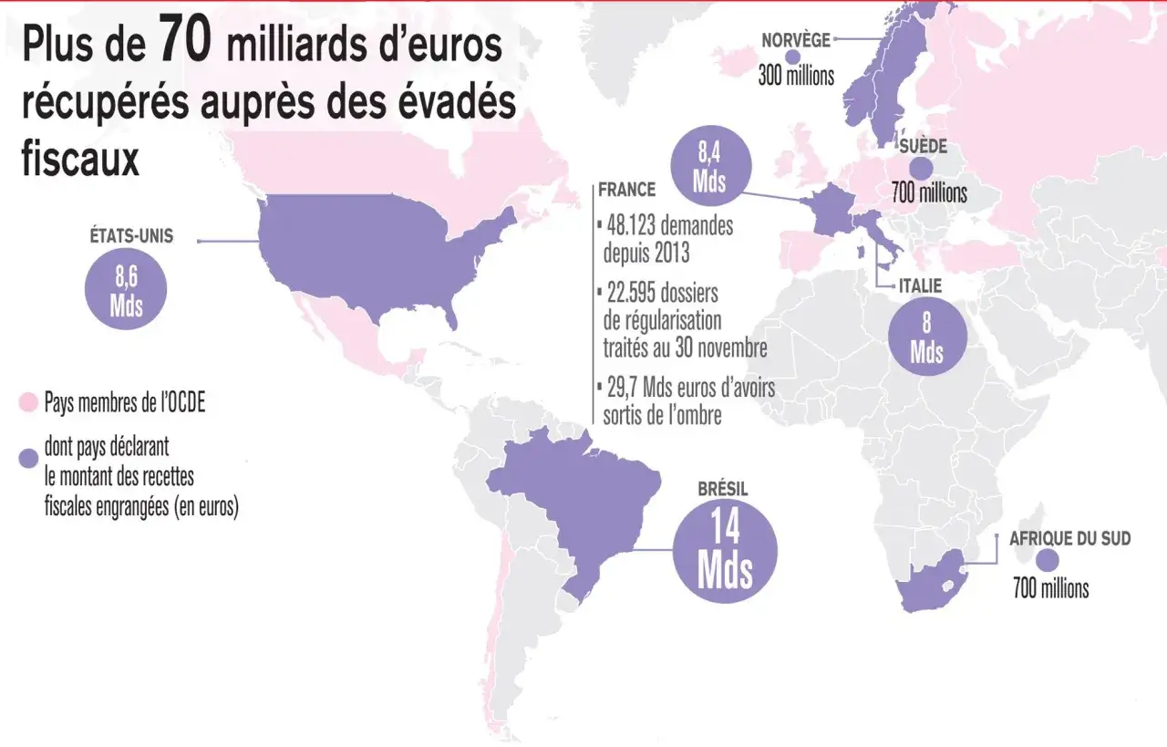 Carte montrant les sommes r&eacute;cup&eacute;r&eacute;es aupr&egrave;s des &eacute;vad&eacute;s fiscaux, illustrant divers types de fraudes fiscales. Plus de 70 milliards d'euros ont &eacute;t&eacute; r&eacute;cup&eacute;r&eacute;s.