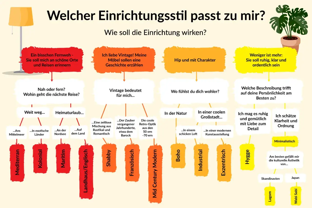 Entdecke verschiedene Wohnung Stil Arten: Von mediterran bis minimalistisch, finde deinen perfekten Einrichtungsstil.