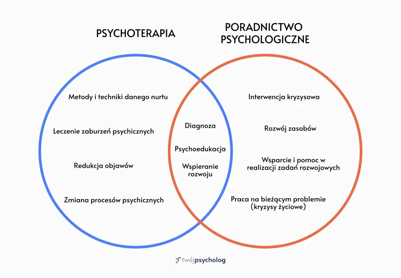 Diagram porównujący psychoterapię i poradnictwo psychologiczne, ukazujący ich wspólne obszary jak diagnoza i psychoedukacja.