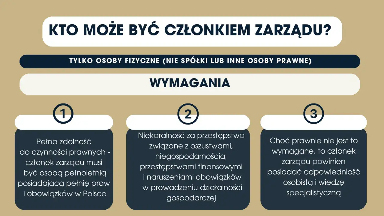 Wymagania dla członka zarządu: pełna zdolność prawna, niekaralność za przestępstwa gospodarcze i osobista odpowiedzialność. Wsp&oacute;lnik może być członkiem zarządu.