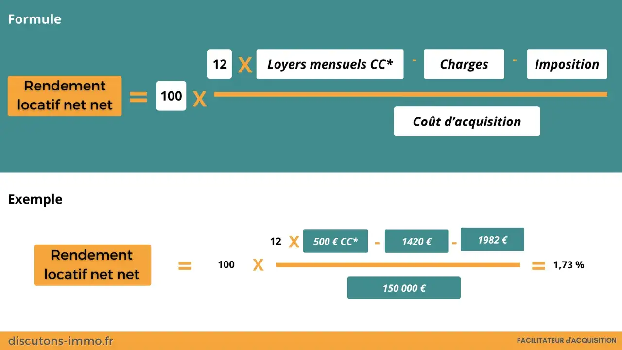 Formule du rendement locatif net net : (12 x loyers - charges - imposition) x 100 / co&ucirc;t d'acquisition. Exemple concret.