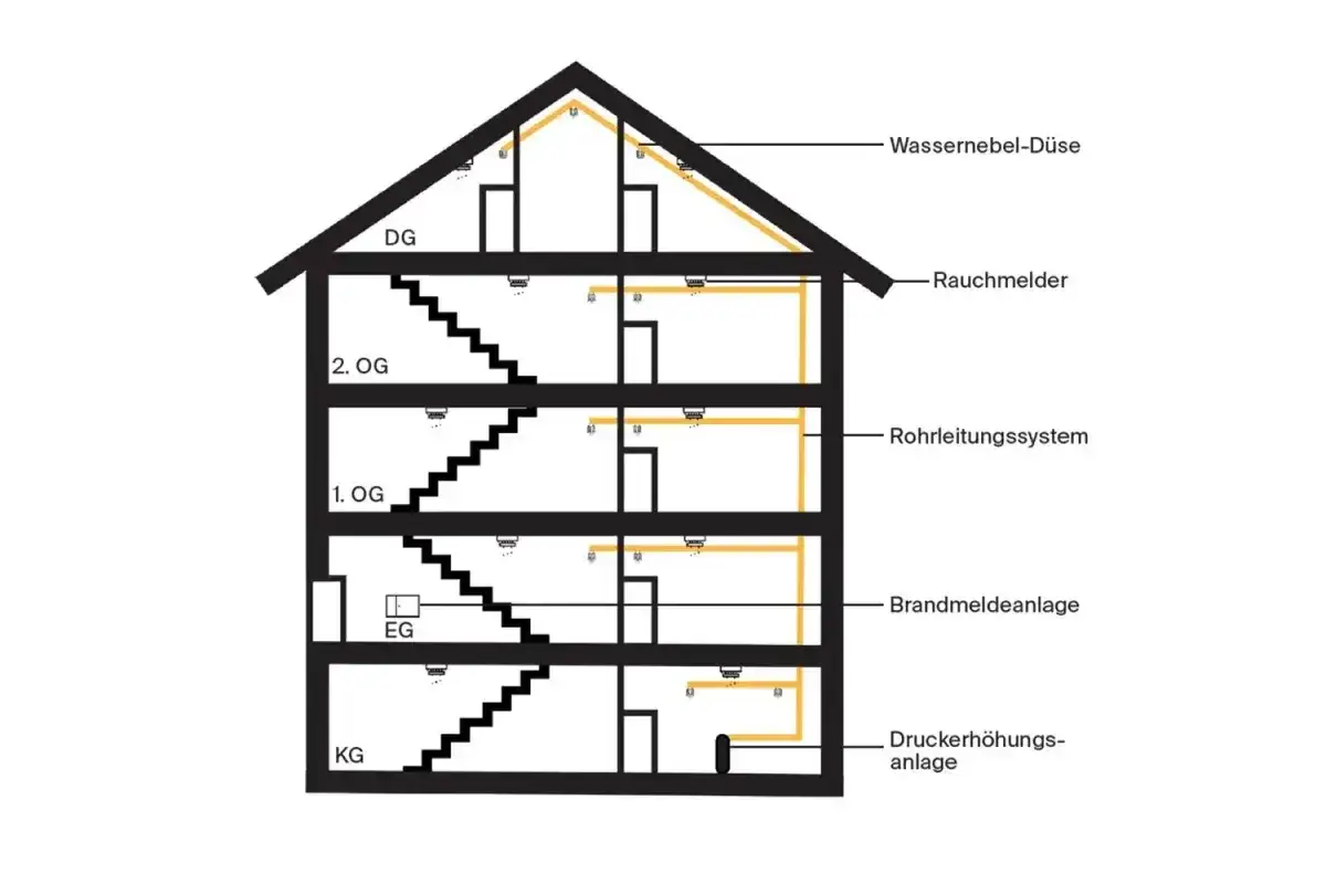 Schnittzeichnung eines Einfamilienhauses mit Brandmeldeanlage, Rauchmeldern, Wassernebel-D&uuml;sen und Druckerh&ouml;hungsanlage. Der 2. Rettungsweg ist durch Treppenh&auml;user gekennzeichnet.
