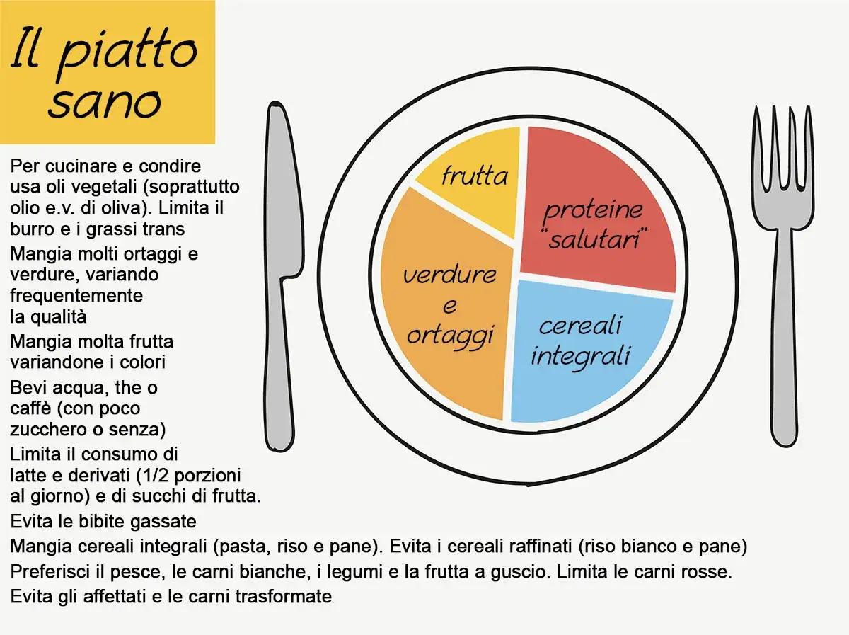 Il piatto sano: frutta, verdure, proteine salutari e cereali integrali. Guida su cosa mangiare in allattamento per un'alimentazione equilibrata.