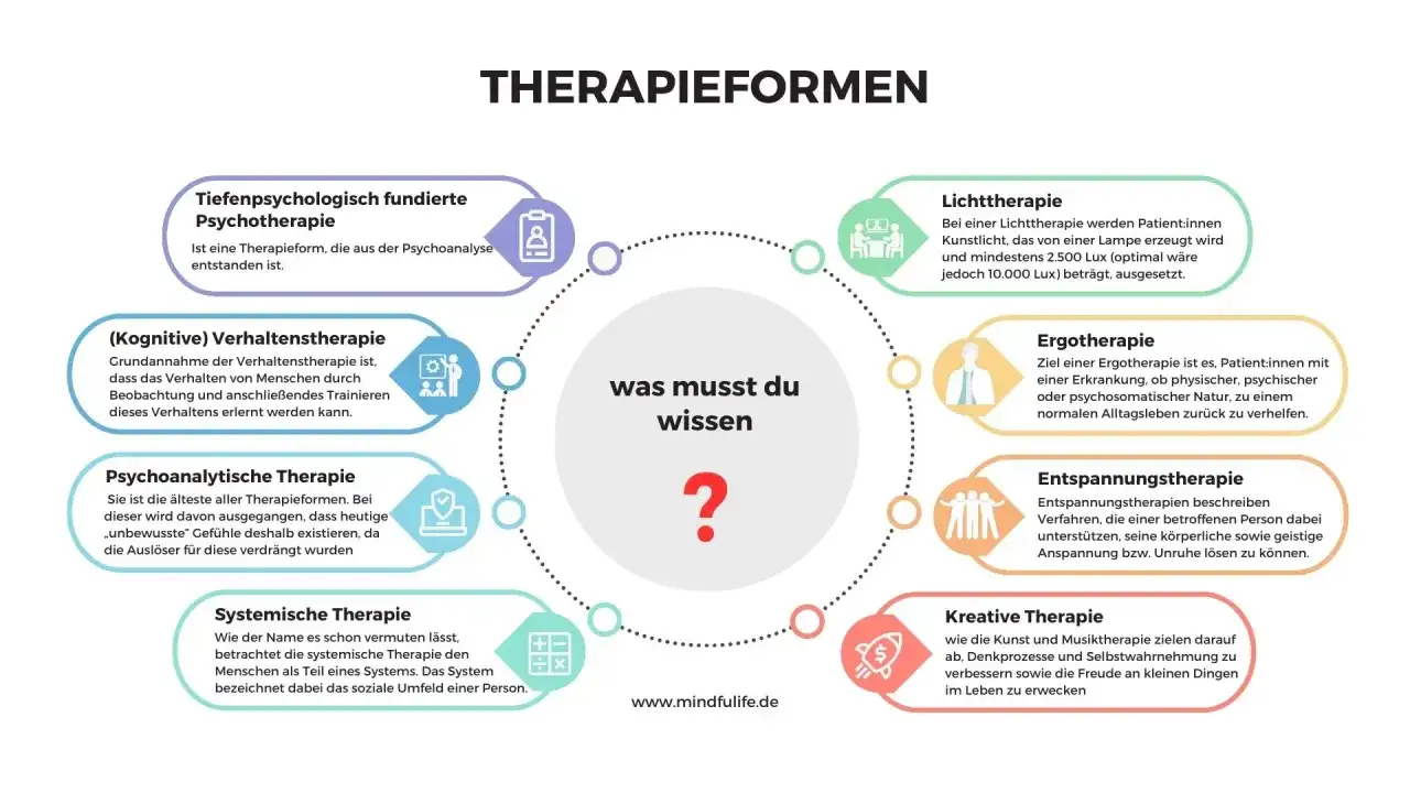 Welche Therapieformen gibt es? Die Grafik zeigt Tiefenpsychologisch fundierte Psychotherapie, Verhaltenstherapie, Psychoanalytische Therapie, Systemische Therapie, Lichttherapie, Ergotherapie, Entspannungstherapie und Kreative Therapie.