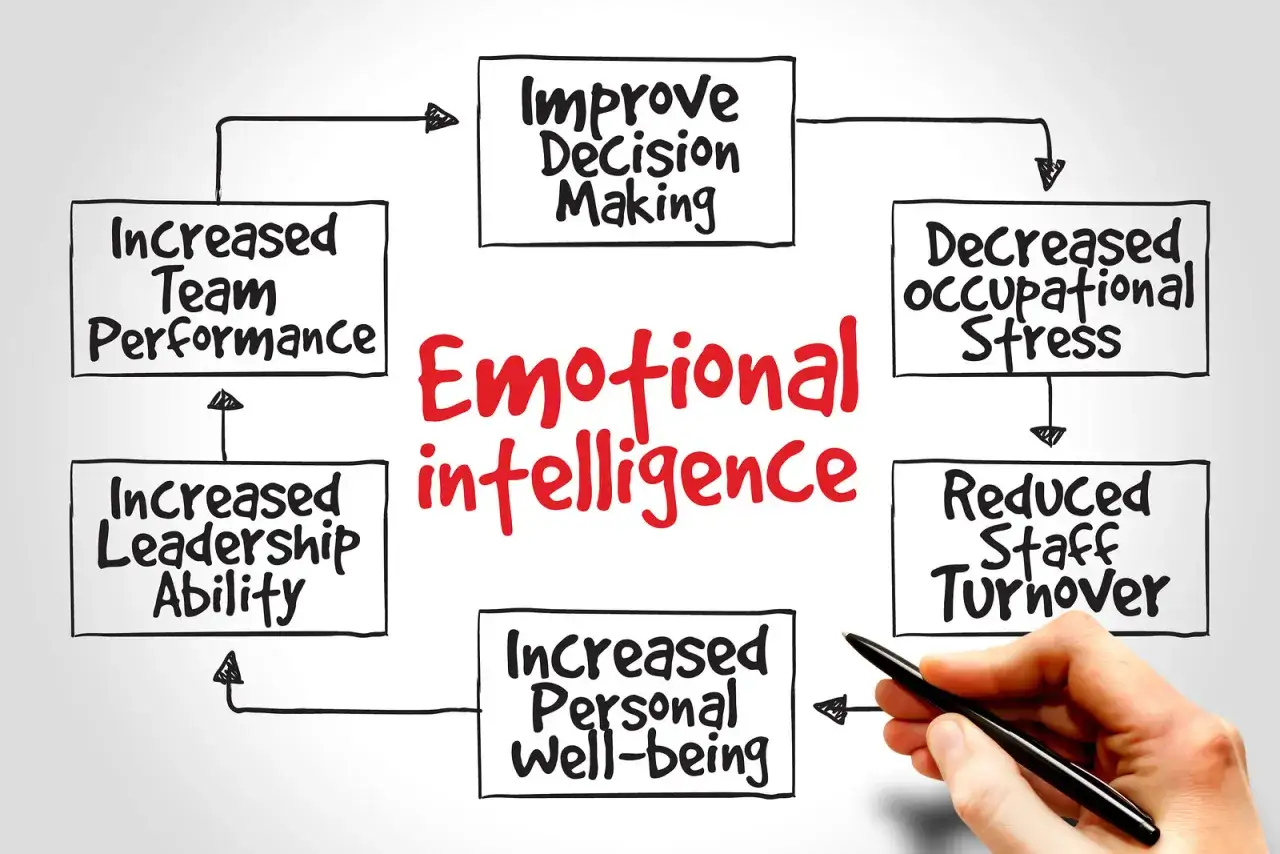 Emotional intelligence leads to optimal stress management, improved decision-making, increased team performance, and reduced staff turnover.