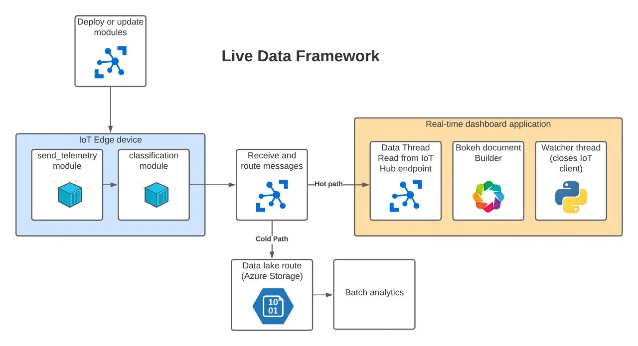 Live Data Framework diagram shows an IoT Edge device sending telemetry and classification data. This data is routed via hot and cold paths for real-time dashboards and batch analytics, demonstrating a no-code IoT solution.