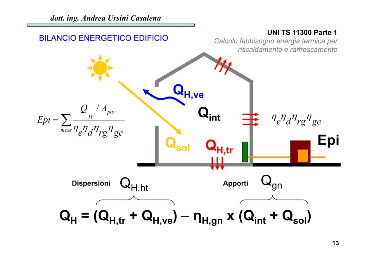Diagramma per il calcolo fabbisogno termico in kW di un edificio, con formule e simboli per dispersioni e apporti.