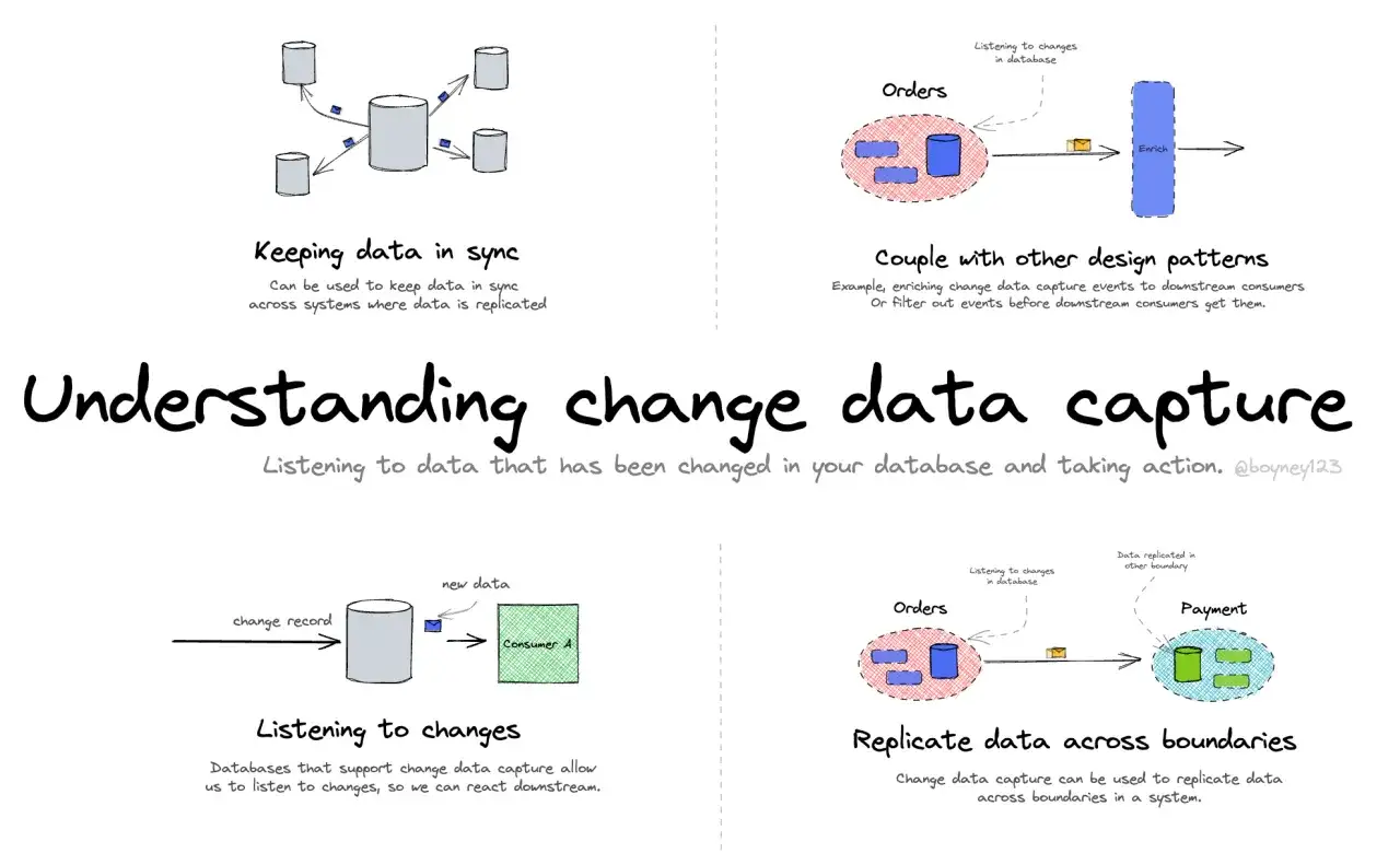 Sch&eacute;ma illustrant le **cdc data** : synchronisation, couplage avec des patterns, &eacute;coute des changements et r&eacute;plication.