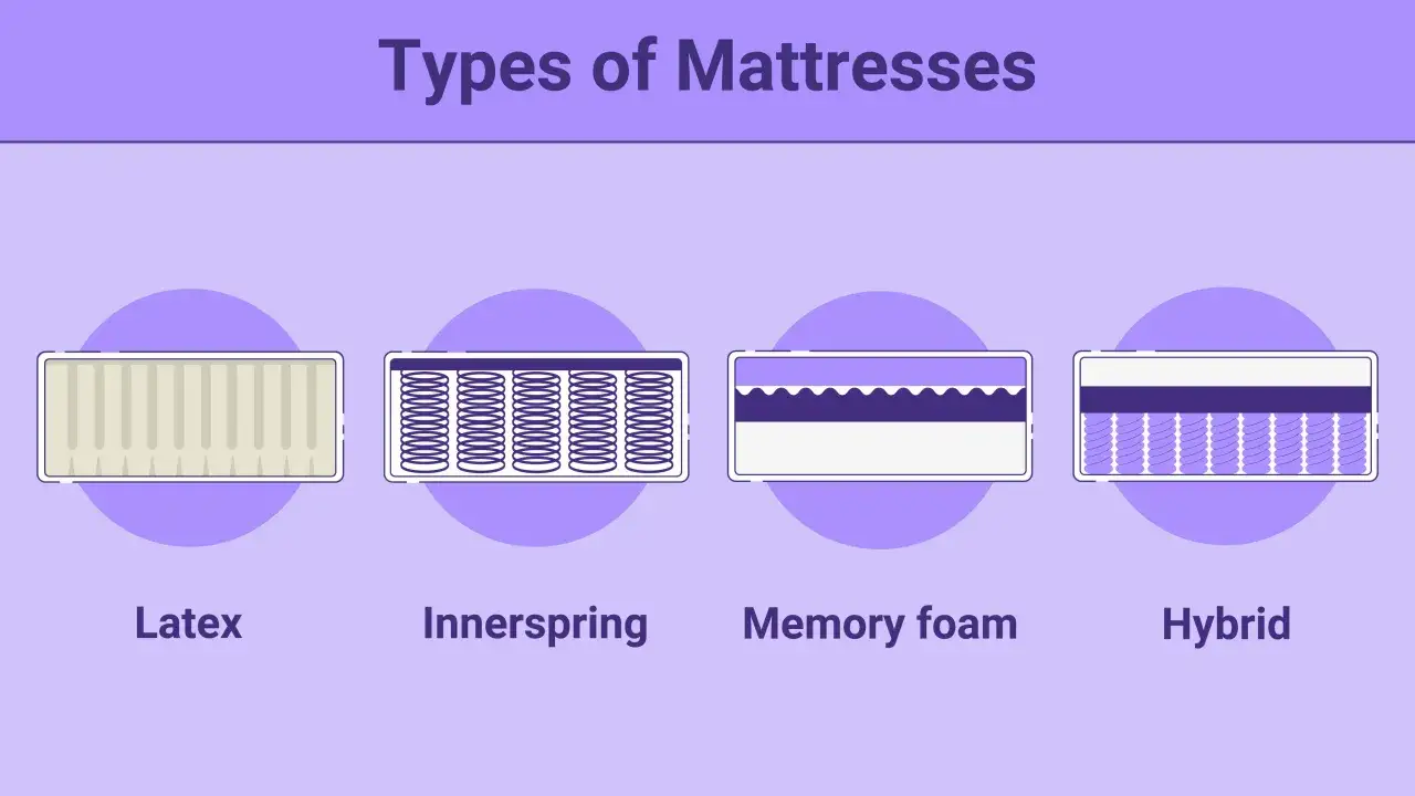 Illustrations show mattress types: latex, innerspring, memory foam, and hybrid. The difference between foam and hybrid mattresses is clear: foam is all foam, while hybrid combines coils and foam.