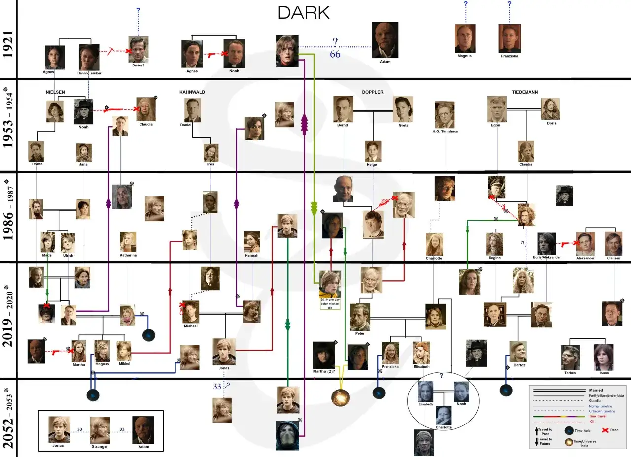 Drzewo genealogiczne z serialu DARK. Poznaj, kto jest kim w skomplikowanych relacjach rodzinnych i podróżach w czasie.