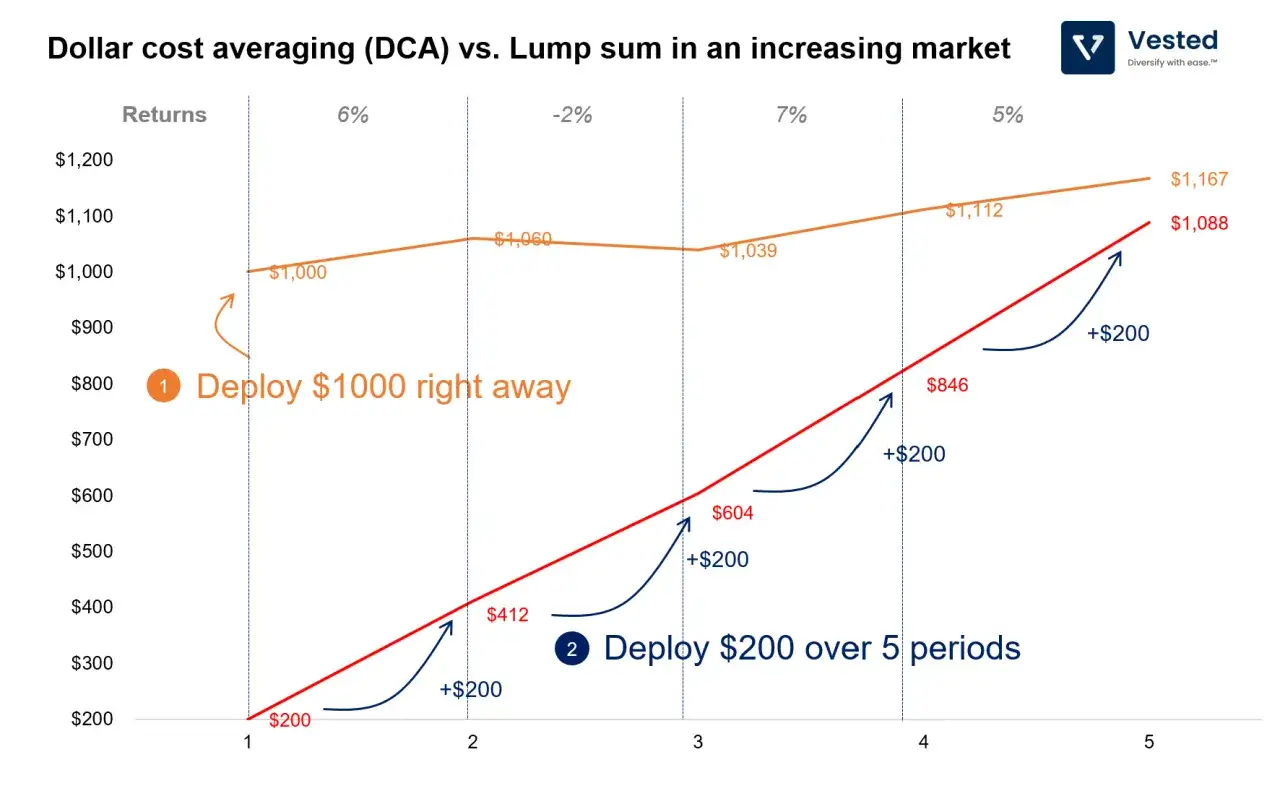 Wykres porównuje DCA (dollar cost averaging) i jednorazową inwestycję. DCA to strategia, gdzie inwestujesz regularnie mniejsze kwoty.