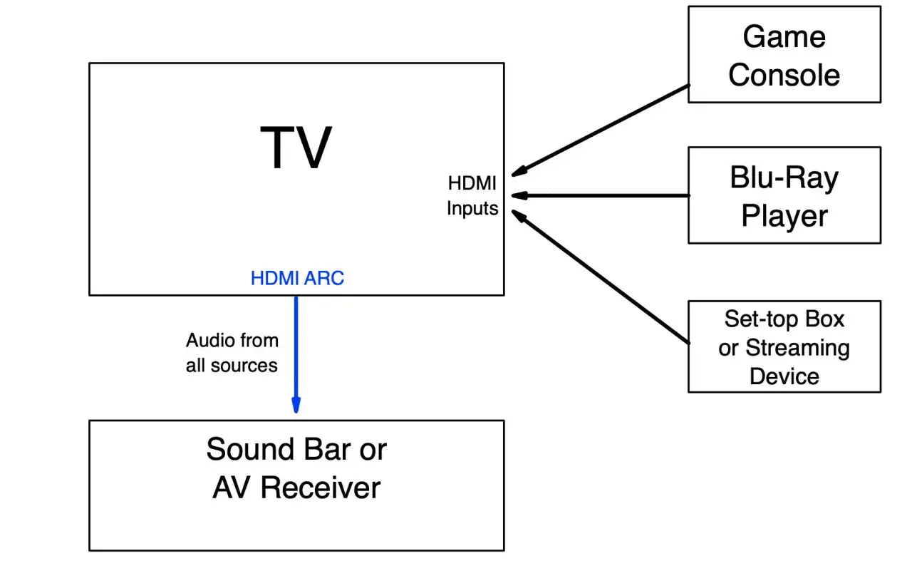 Schemat połączeń TV z konsolą, odtwarzaczem Blu-Ray i dekoderem przez HDMI. HDMI ARC przesyła dźwięk z TV do soundbara.