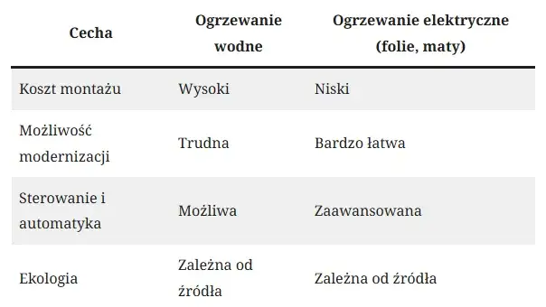 porównanie ogrzewania podłogowego wodnego i elektrycznego