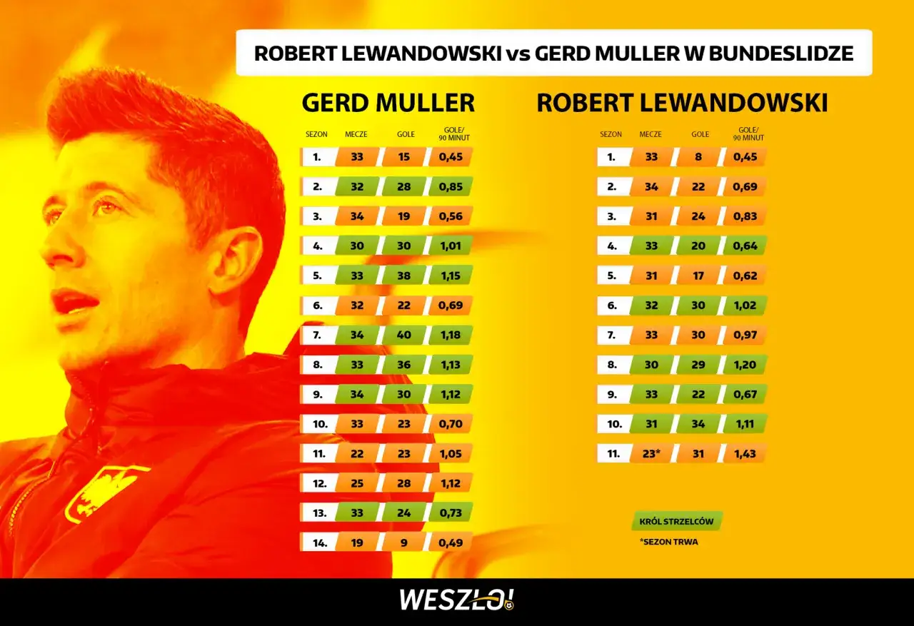 Porównanie Roberta Lewandowskiego i Gerda Müllera, dwóch legendarnych króli strzelców Bundesligi.