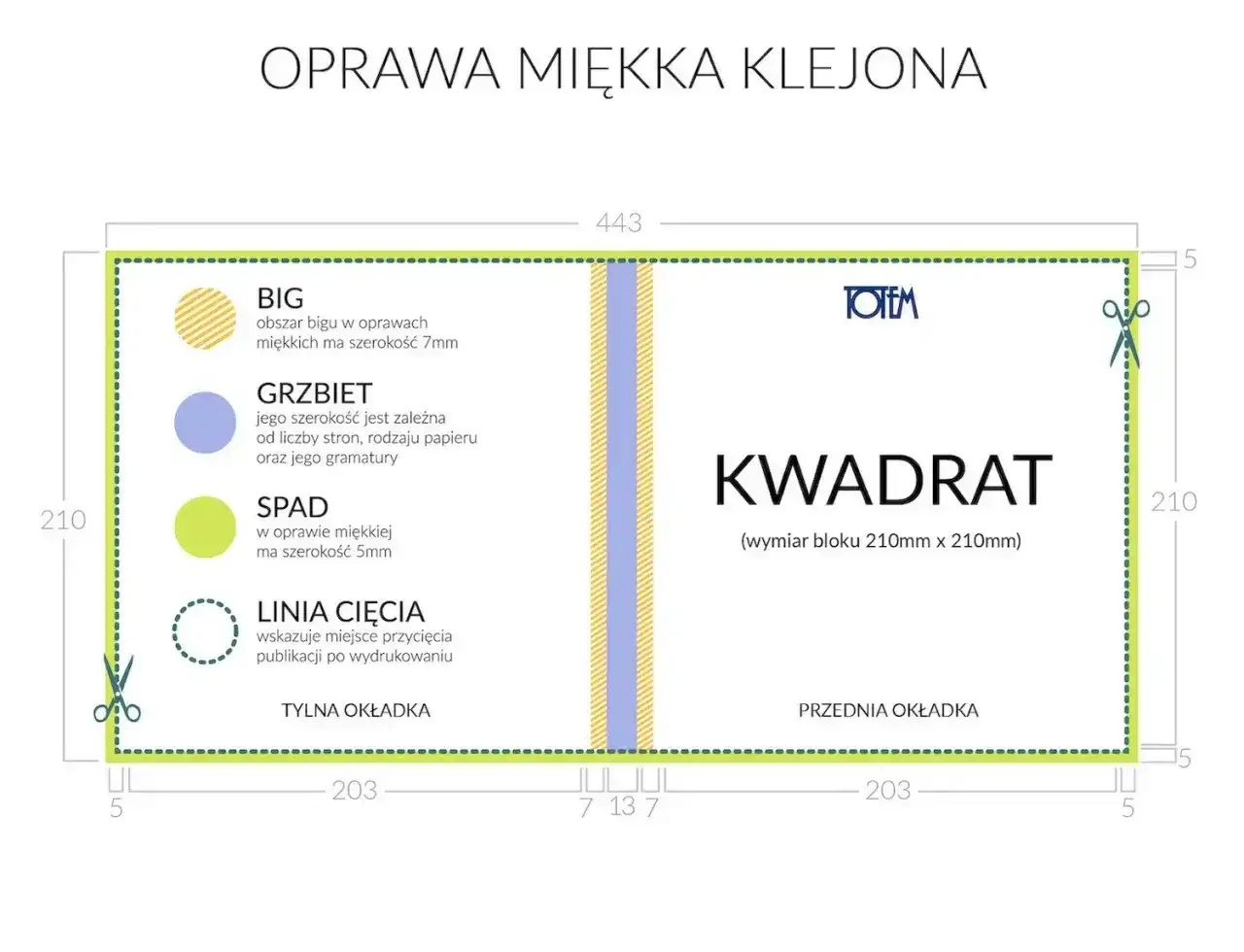 Schemat oprawy miękkiej klejonej. Okładka pocket to rodzaj oprawy, gdzie grzbiet ma szerokość zależną od liczby stron.