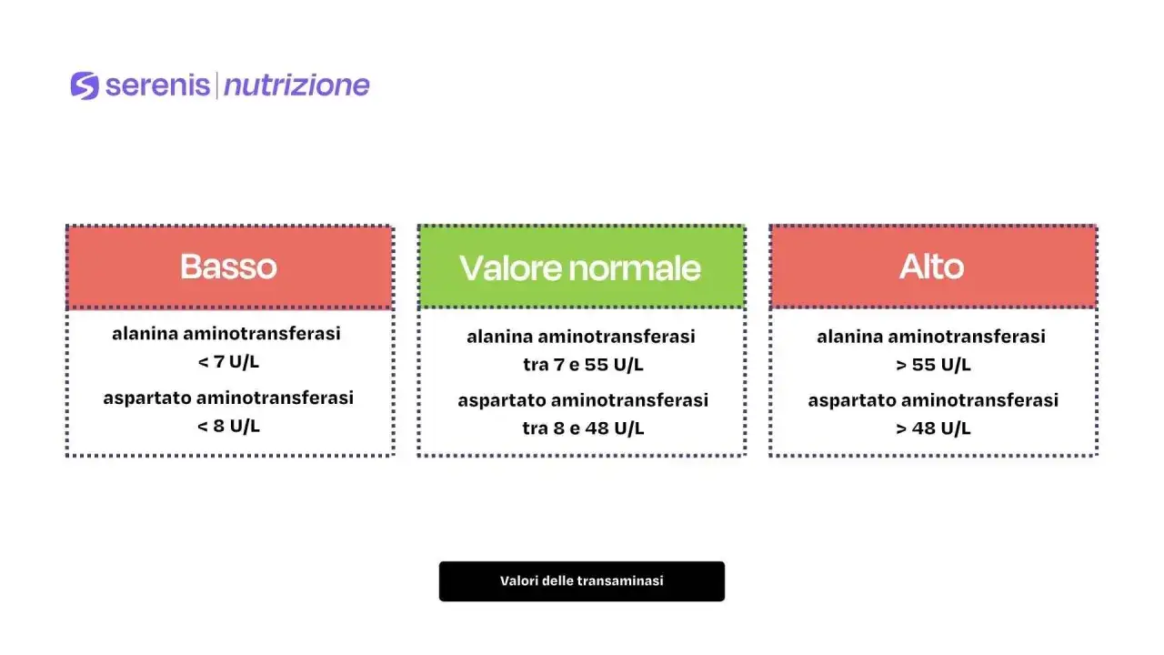 Valori di transaminasi GPT-ALT: basso (<7 U/L alanina, <8 U/L aspartato), normale (7-55 U/L alanina, 8-48 U/L aspartato), alto (>55 U/L alanina, >48 U/L aspartato).