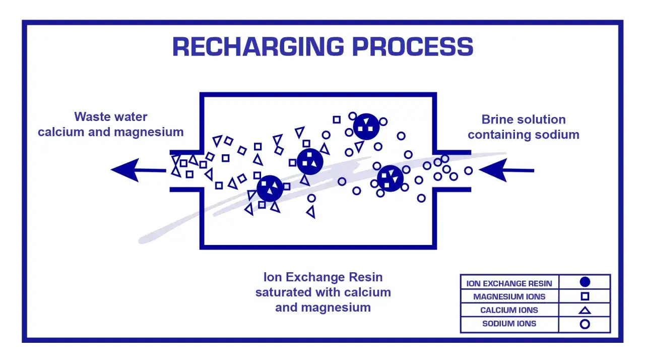 Diagrama del proceso de recarga de un descalcificador: el agua residual con calcio y magnesio sale, mientras que una solución de sal con sodio entra para regenerar la resina de intercambio iónico.