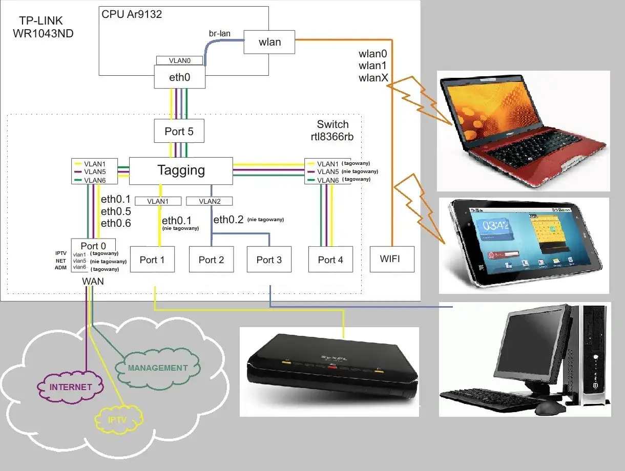 Schemat sieci domowej z routerem TP-Link, switch, laptopem, tabletem i komputerem. Pokazuje, jak działa IPTV i inne usługi.