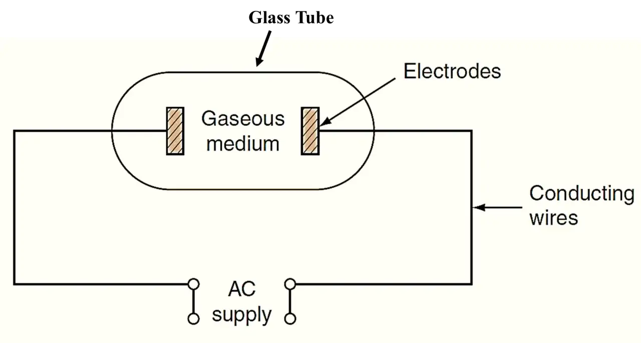 Schema einer Glimmlampe: Glasr&ouml;hre mit Gas, Elektroden und AC-Versorgung. So funktioniert die Glimmlampe.