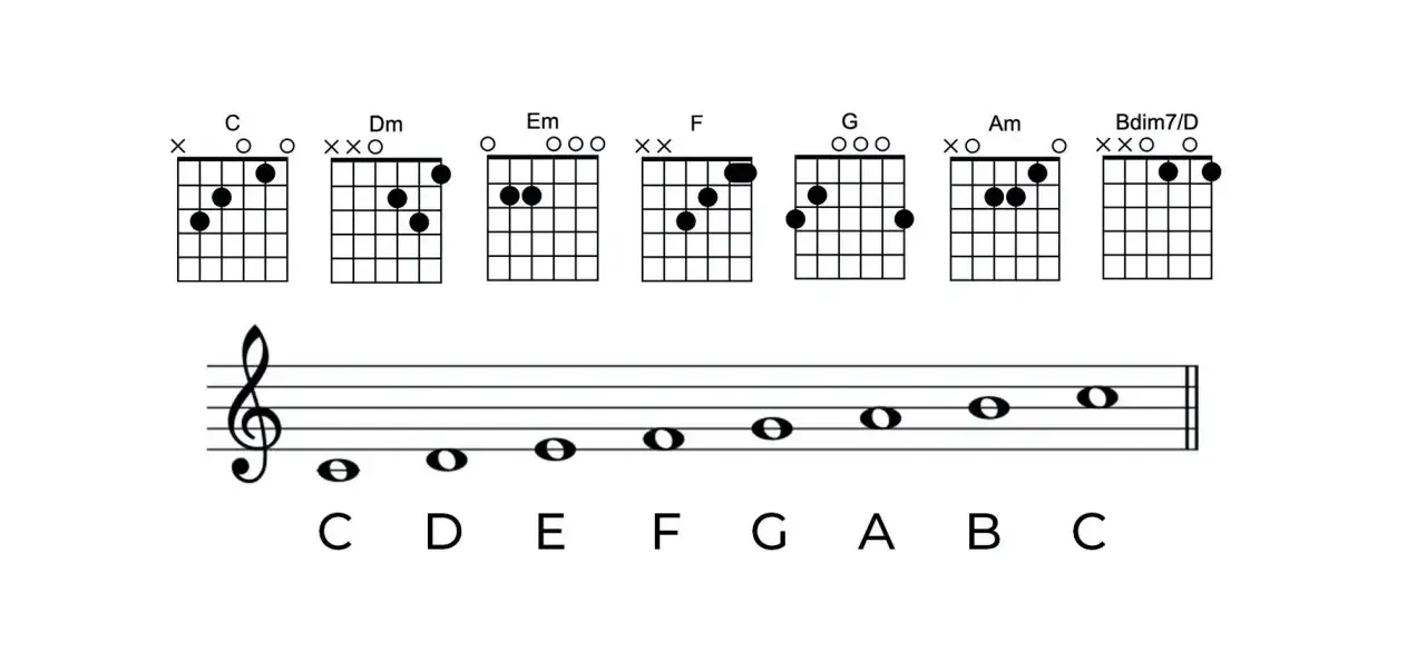 Diagramy akordów gitarowych, w tym chwyt C, oraz nuty z literami C-C.