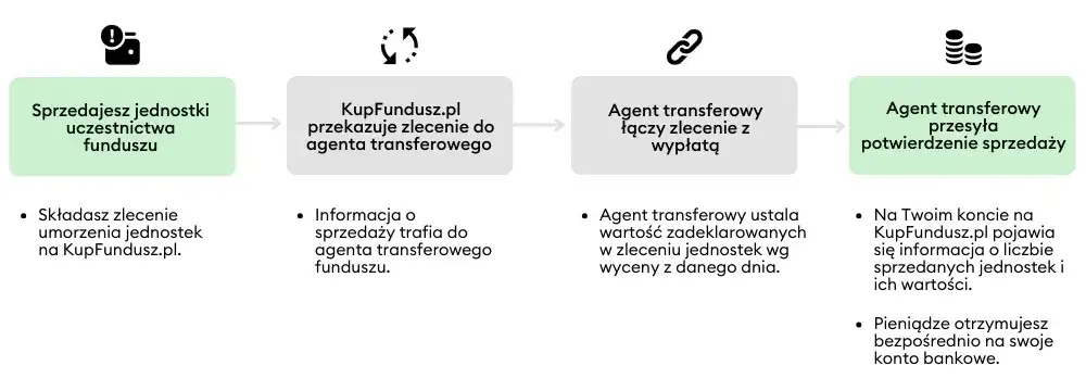 proces umorzenia jednostek uczestnictwa funduszu inwestycyjnego