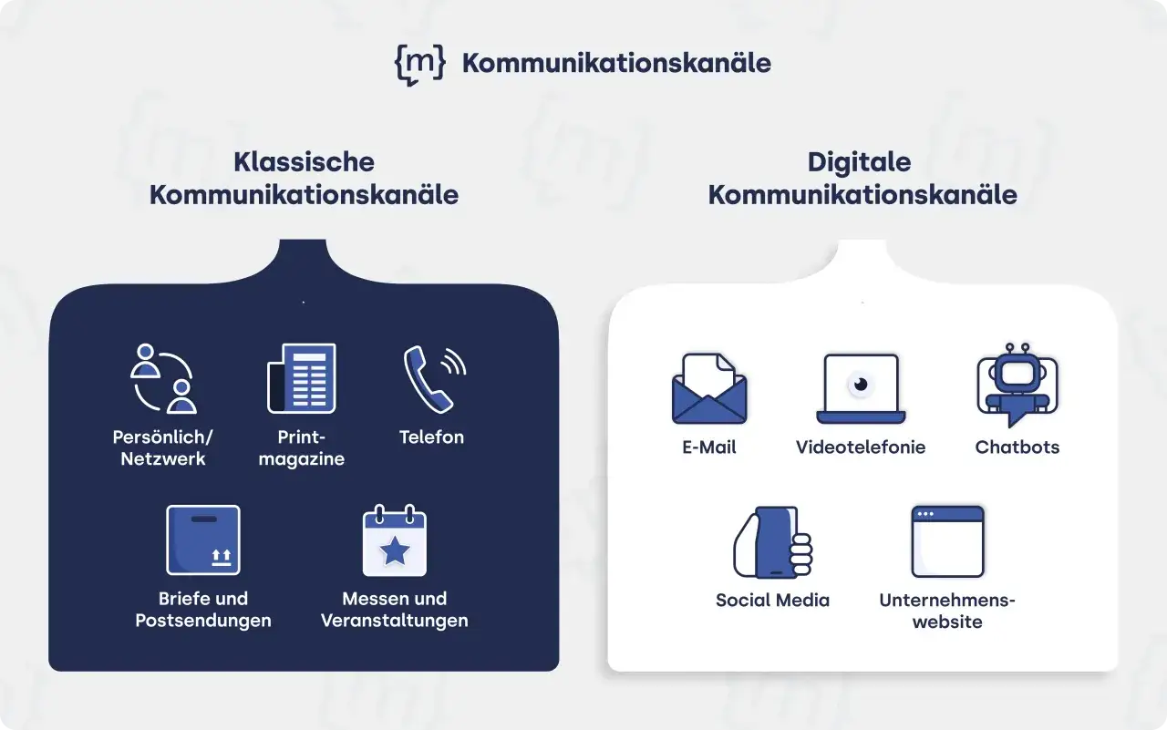 Grafik zeigt klassische und digitale Kommunikationskanäle: Persönlich, Print, Telefon, Briefe, Messen, E-Mail, Videotelefonie, Chatbots, Social Media, Website.