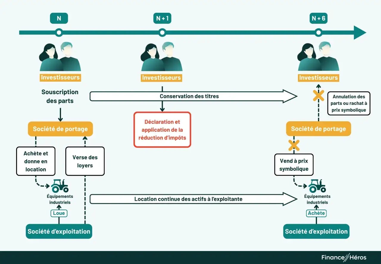 Sch&eacute;ma illustrant le parcours d'investisseurs, de la souscription &agrave; la vente, avec la soci&eacute;t&eacute; de portage et la soci&eacute;t&eacute; d'exploitation. La r&eacute;duction d'imp&ocirc;ts est un &eacute;l&eacute;ment cl&eacute;.