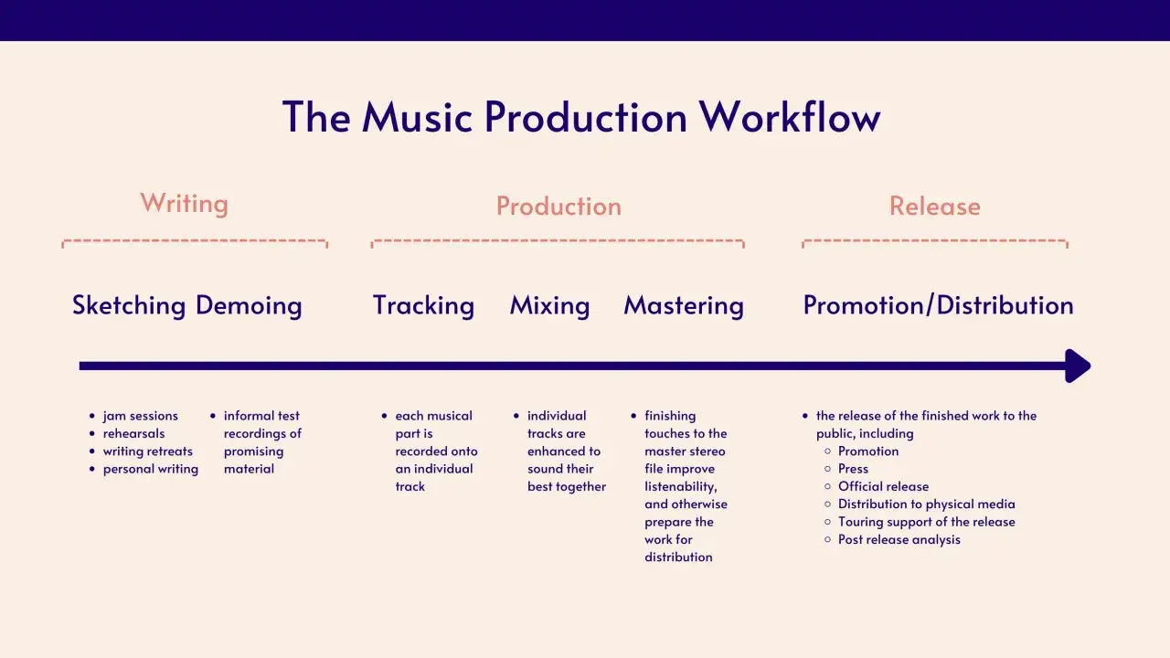 The Music Production Workflow shows stages from Writing to Release, detailing steps like tracking, mixing, mastering, and promotion/distribution for how to release a single.