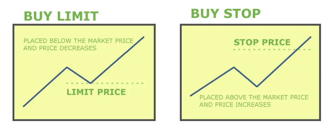 Gráficos comparan buy stop vs buy limit. Buy limit se coloca bajo el precio de mercado y se activa si el precio baja. Buy stop se coloca sobre el precio de mercado y se activa si el precio sube.