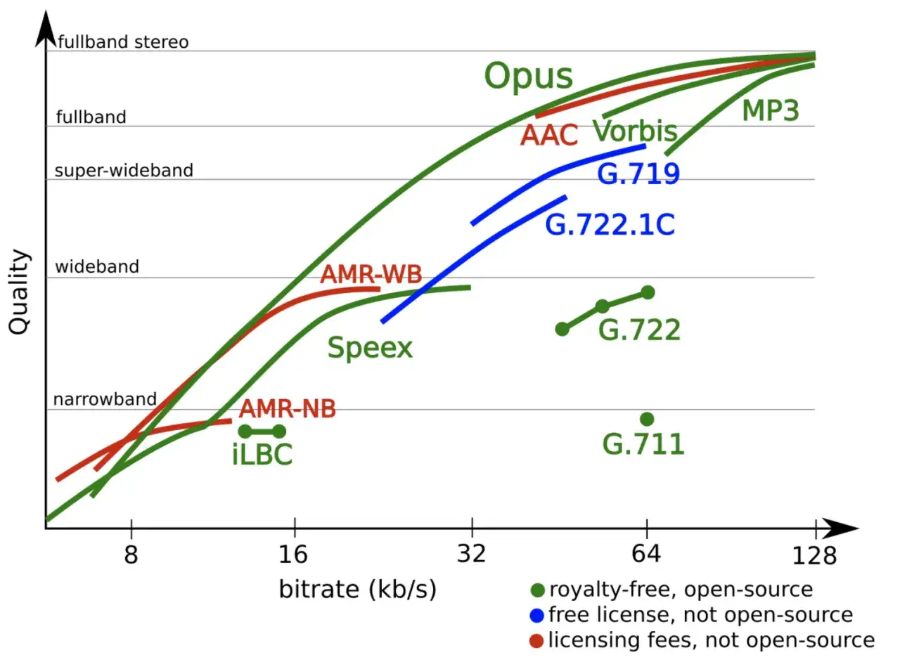 Wykres porównuje jakość dźwięku różnych kodeków przy różnym **flac bitrate**. Opus i MP3 oferują najlepszą jakość.
