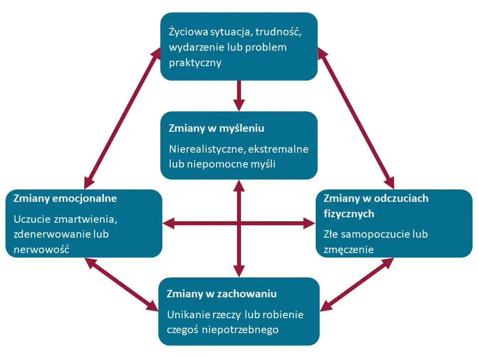 psychoterapia poznawczo-behawioralna GAD