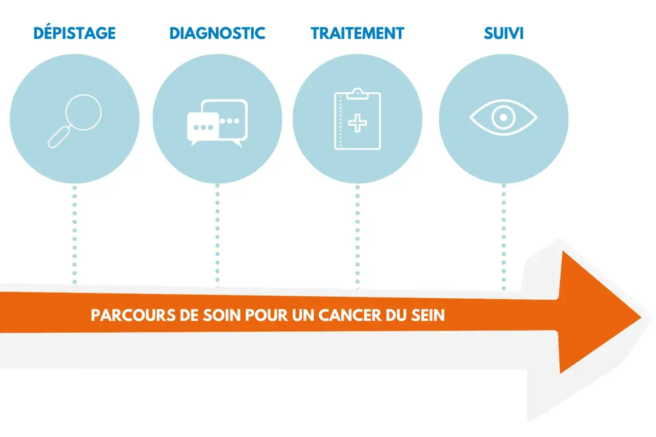 Sch&eacute;ma illustrant le parcours de soin pour un cancer du sein : d&eacute;pistage, diagnostic, traitement et suivi. Ce bilan s&eacute;nologique est essentiel.