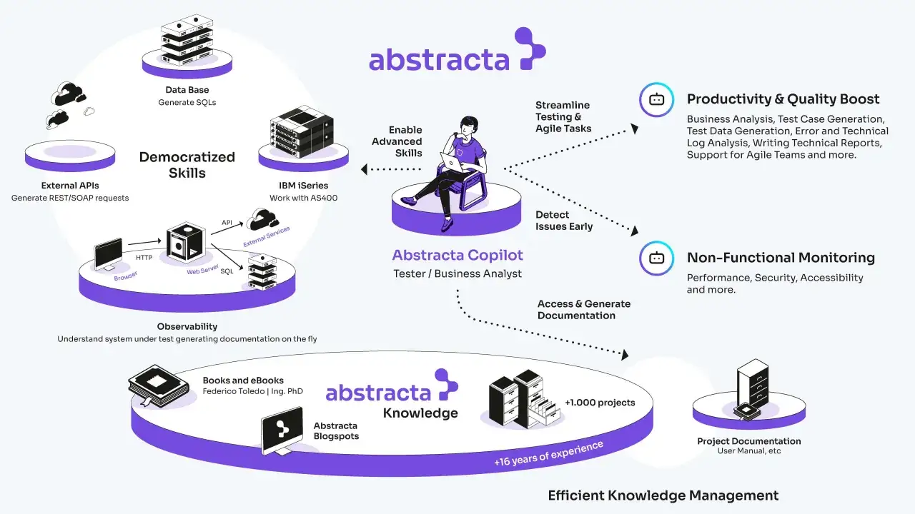 Diagram przedstawia platformę Abstracta, kt&oacute;ra usprawnia testowanie i analizę dzięki AI. Umożliwia demokratyzację umiejętności, zwiększa produktywność i jakość, a także zapewnia monitorowanie niefunkcjonalne.
