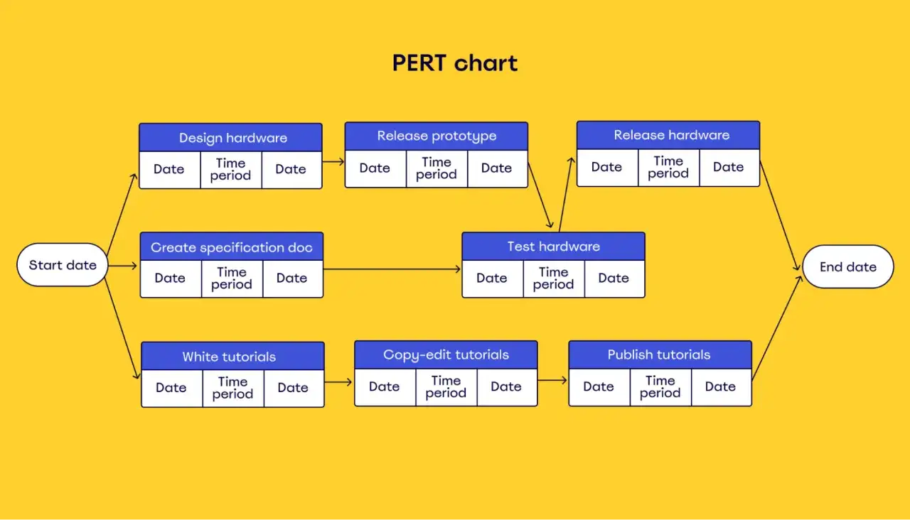 Diagramme PERT exemple : conception, test et publication de mat&eacute;riel et de tutoriels, de la date de d&eacute;but &agrave; la date de fin.