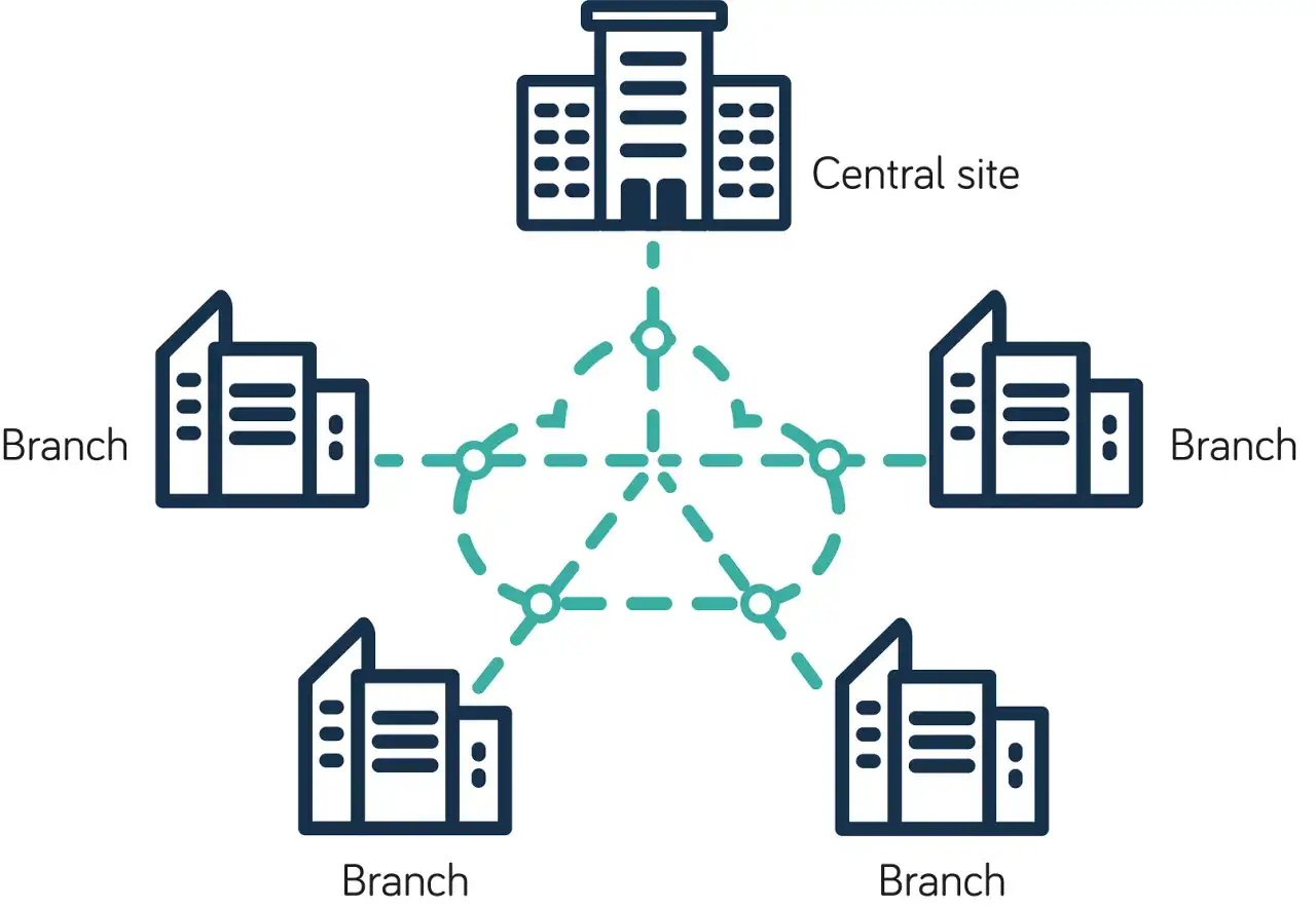 Vernetzte Gebäude: Ein zentraler Standort und mehrere Zweigstellen sind über ein **ethernet wan** verbunden.