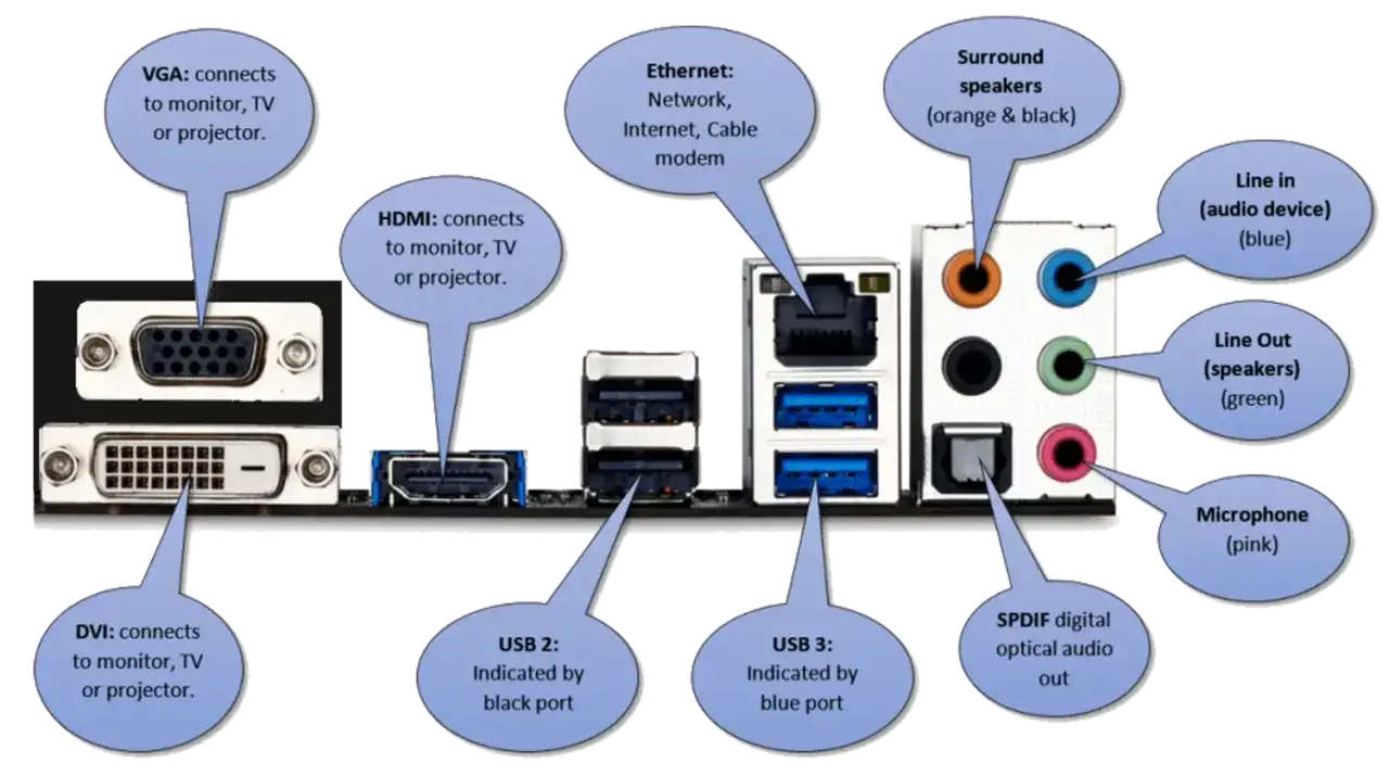 Vue arrière d'une carte mère de PC montrant diverses connectiques : VGA, HDMI, DVI, USB 2/3, Ethernet, audio et SPDIF.