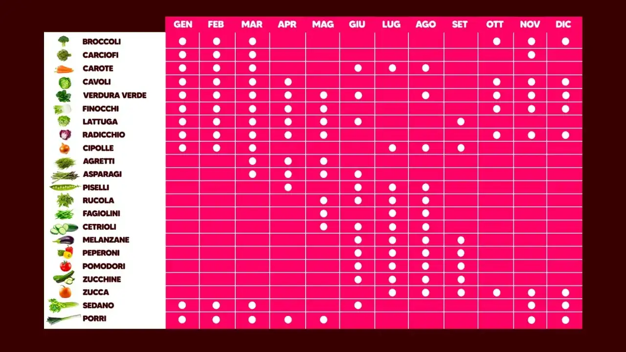 Calendario stagionale: scopri le verdure di stagione a maggio, con piselli, rucola e fagiolini pronti per essere gustati.